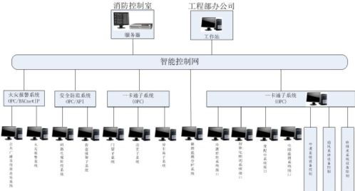 小區(qū)與公寓項(xiàng)目IBMS系統(tǒng)集成管理方案設(shè)計(jì) 弱電人必看指南